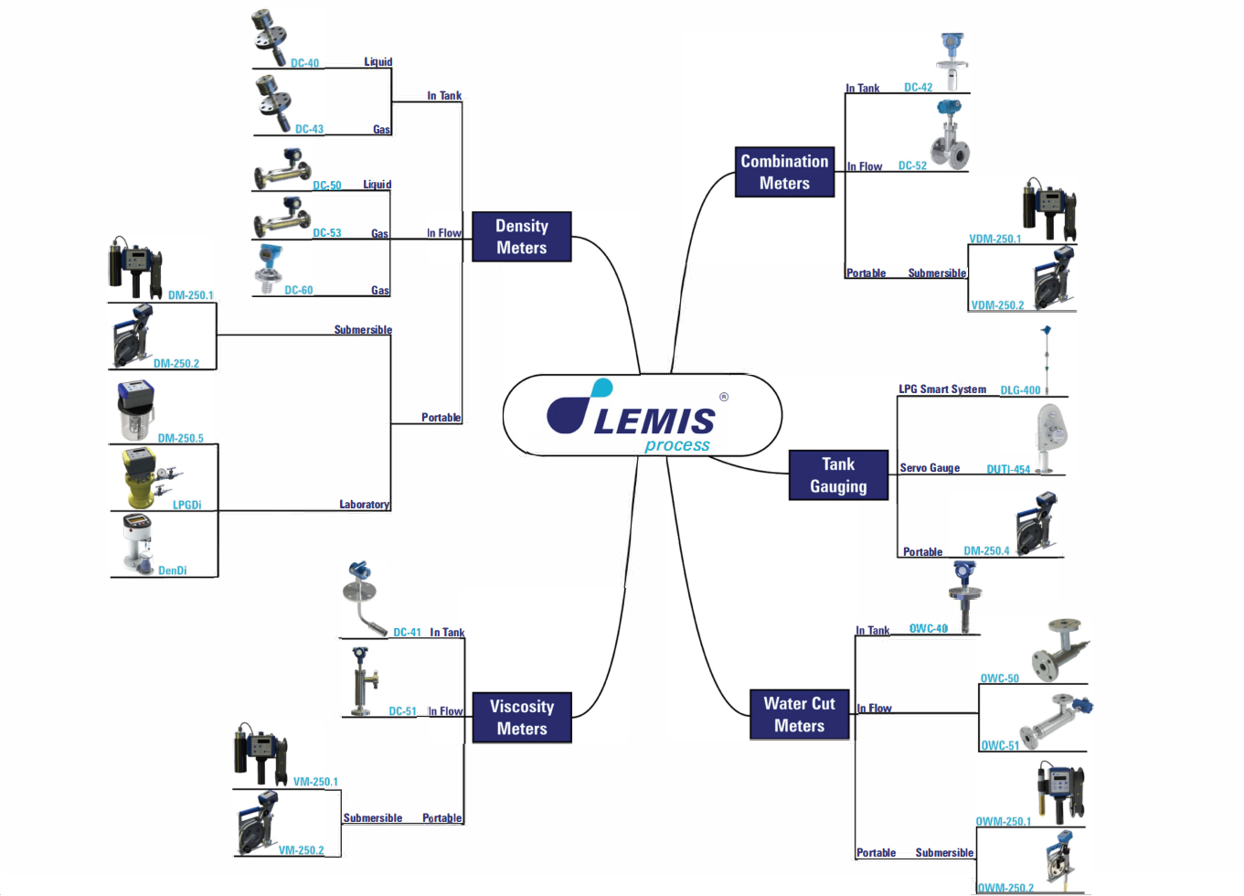 Schema LEMIS